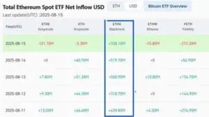 This Is Massive for ETH: U.S. Spot Ethereum ETFs Hit Record $2.85B Weekly Inflow